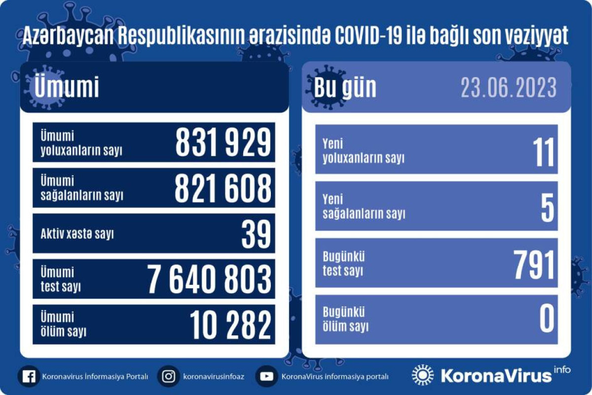 Azerbaijan logs 11 new COVID-19 cases