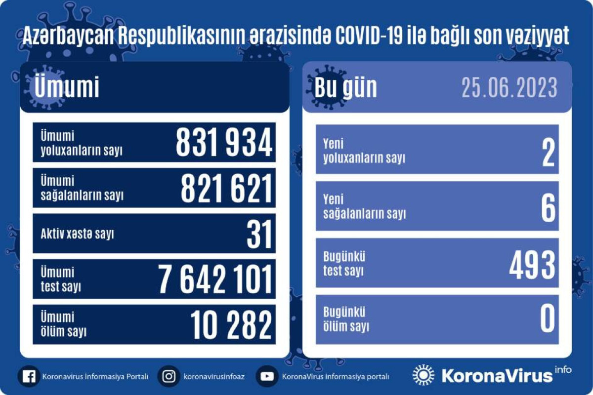 Azerbaijan logs 2 fresh coronavirus cases