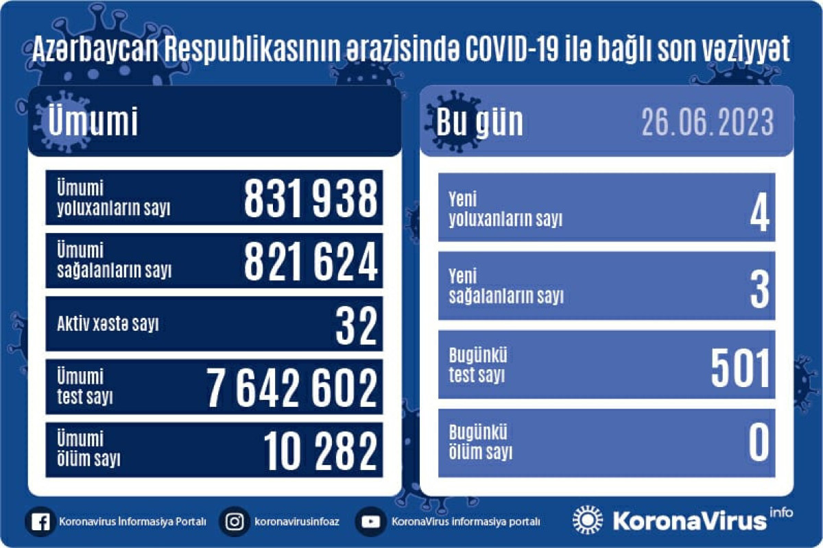 Azerbaijan logs 4 new COVID-19 cases