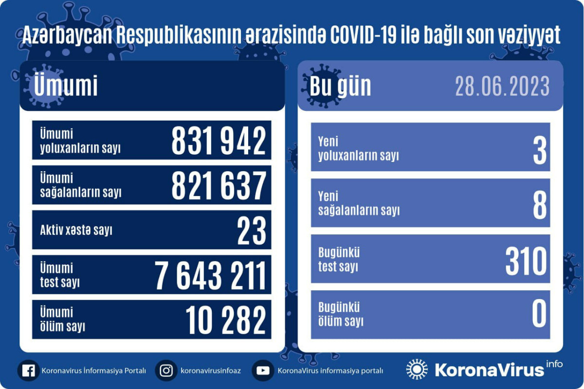 Azerbaijan logs 3 new COVID-19 cases