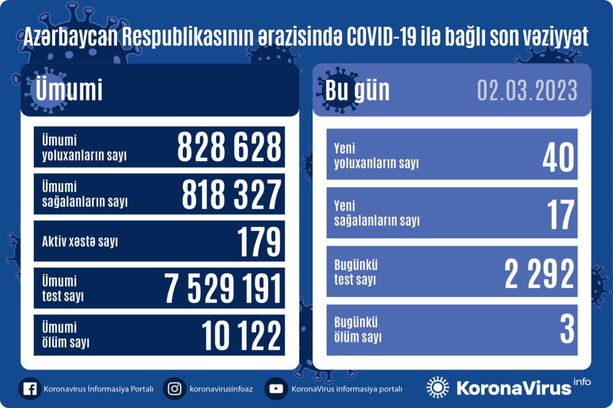 Azerbaijan logs 40 fresh coronavirus cases, 3 deaths over the past day
