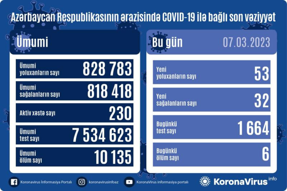 Azerbaijan logs 53 fresh coronavirus cases, 6 death cases over the past day