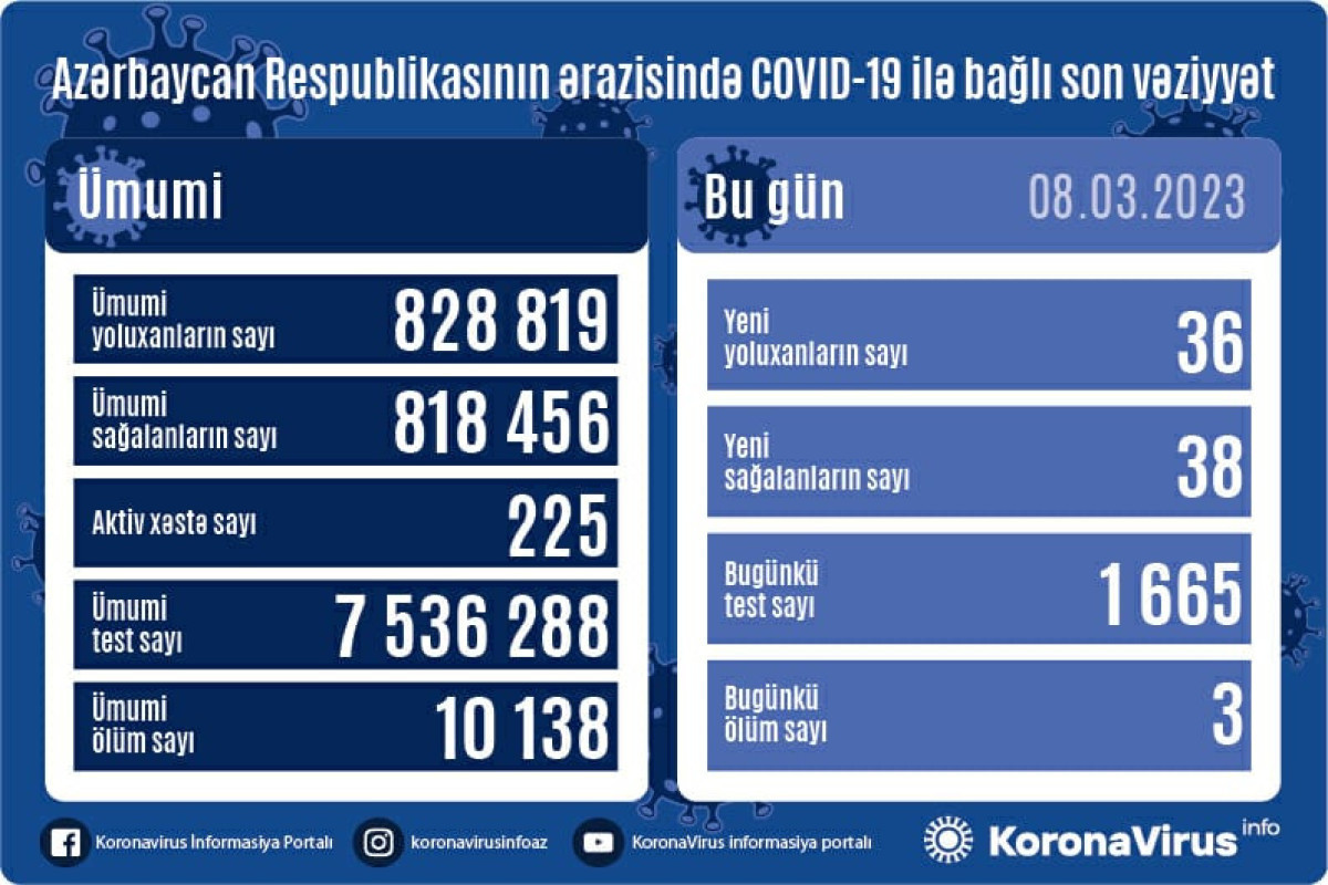 Azerbaijan logs 36 fresh coronavirus cases, 3 death cases over the past day