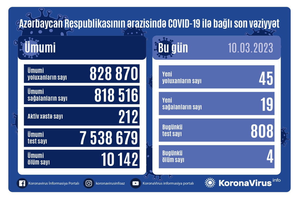 Azerbaijan logs 45 fresh coronavirus cases, 4 death cases over the past day