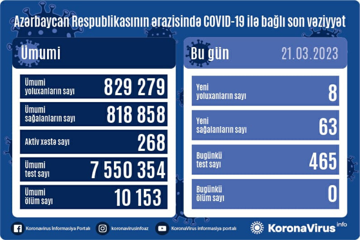 Azerbaijan logs 8 fresh coronavirus cases