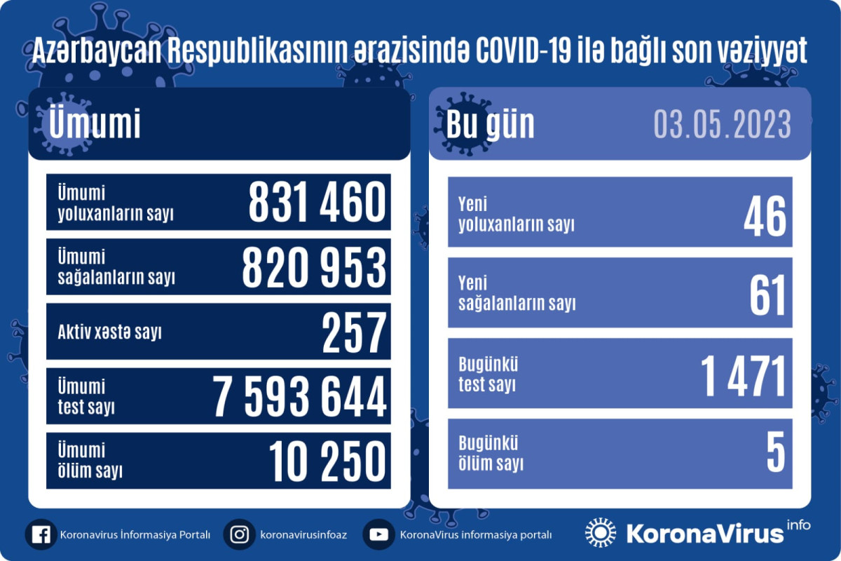 Azerbaijan logs 46 fresh coronavirus cases, 5 death cases