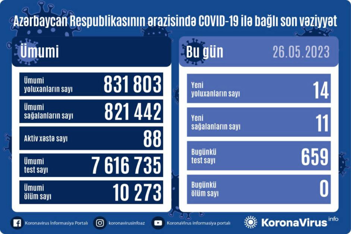 Azerbaijan logs 14 fresh coronavirus cases