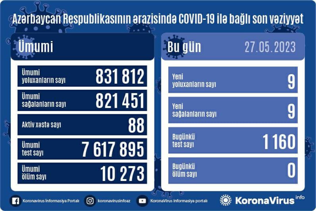 Azerbaijan logs 9 fresh coronavirus cases