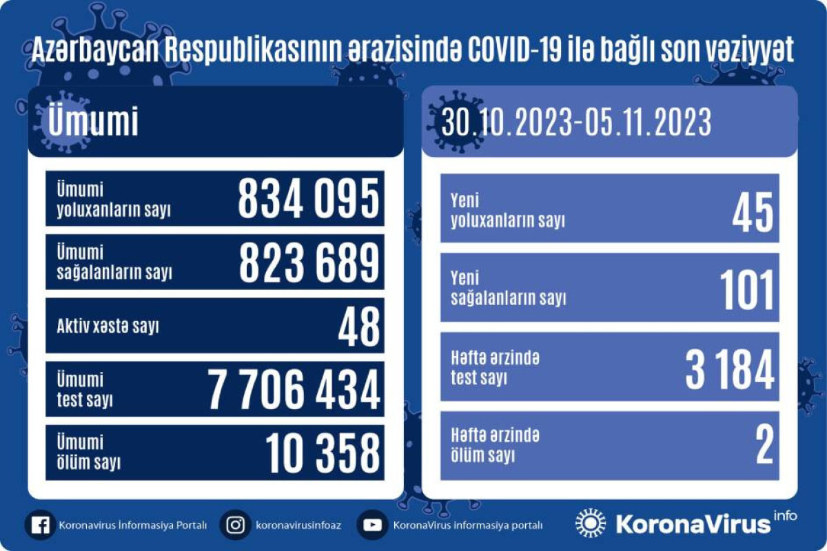 Azerbaijan confirms 45 more COVID-19 cases over the last week, 2 people died - Vimarsana News