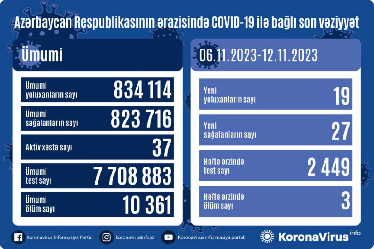 Azerbaijan confirms 19 more COVID-19 cases over the last week, 3 people died