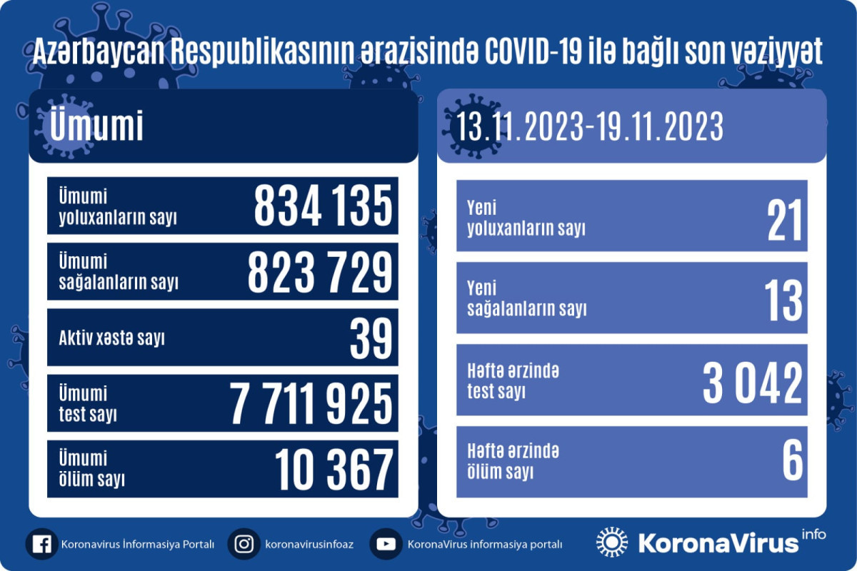 Azerbaijan confirms 21 more COVID-19 cases over the last week, 6 people died