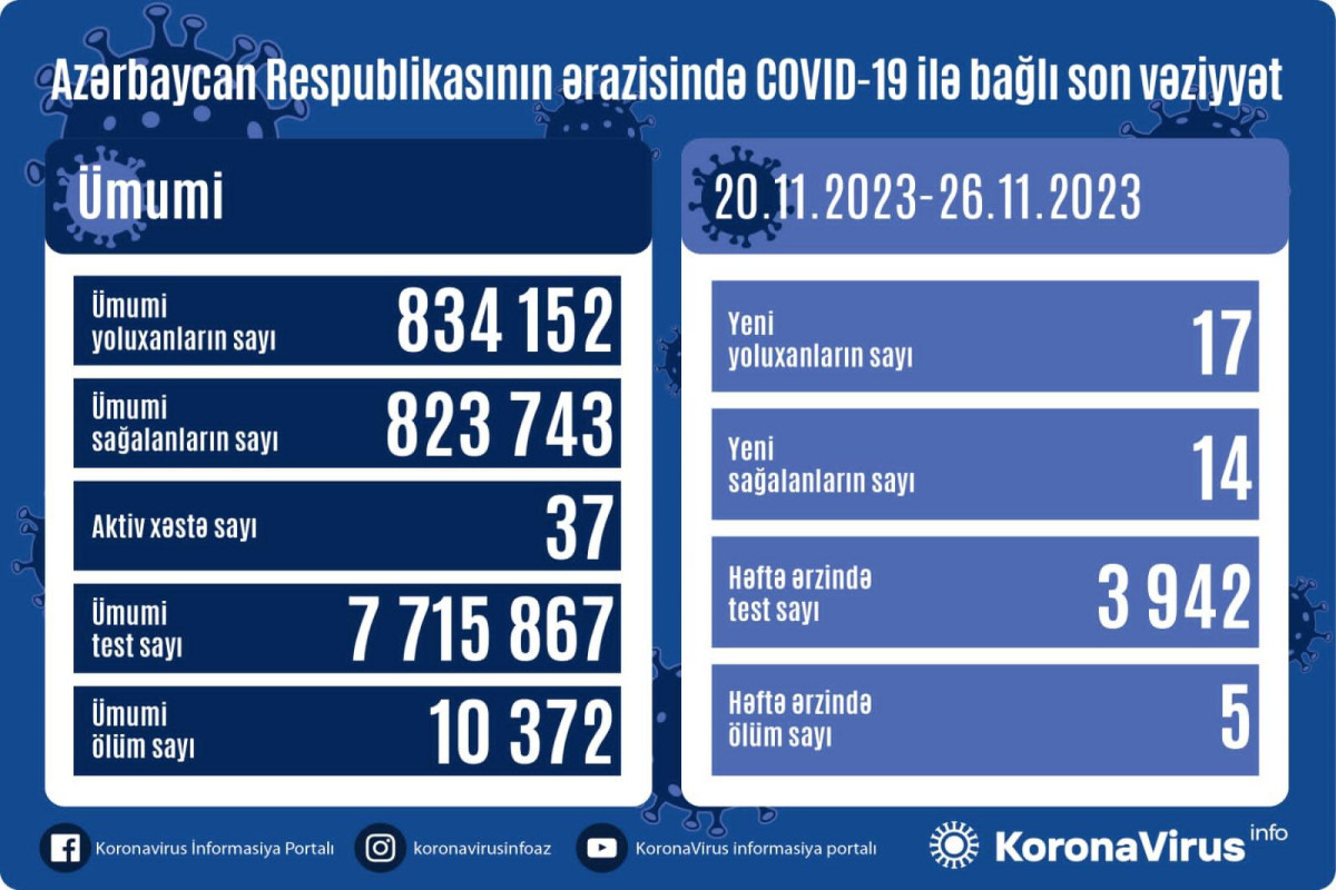Azerbaijan confirms 17 more COVID-19 cases over the last week, 5 people died