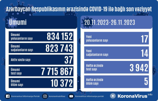 Azerbaijan confirms 17 more COVID-19 cases over the last week, 5 people died