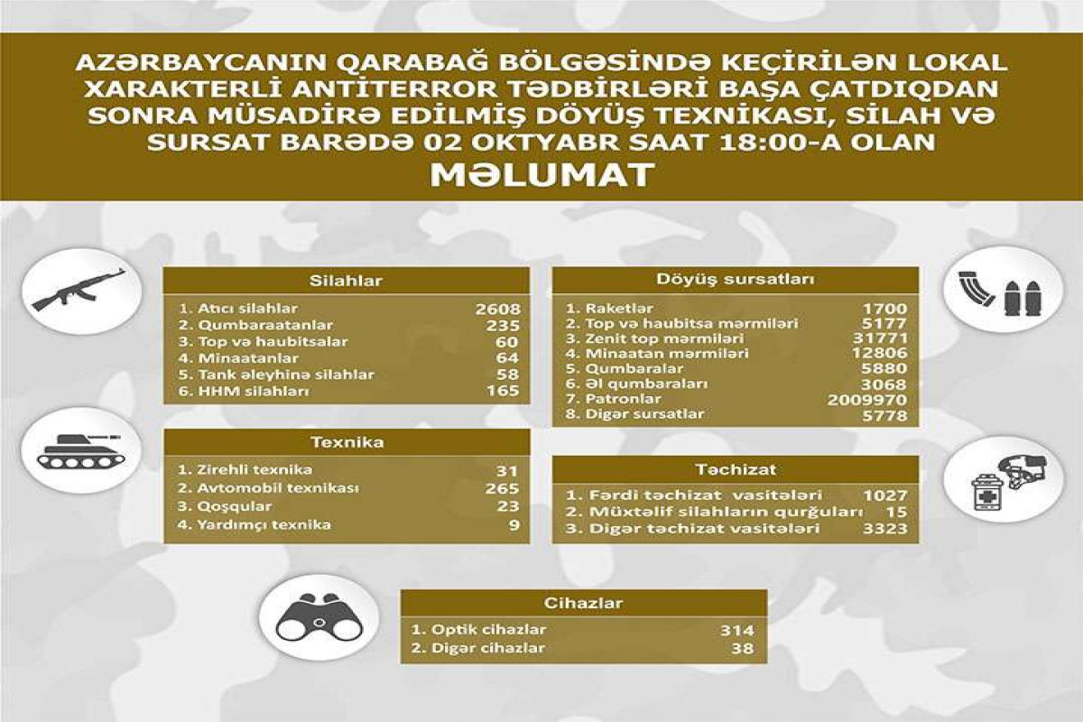 Military equipment, weapons and ammunition seized in the Garabagh region -LIST - Vimarsana News