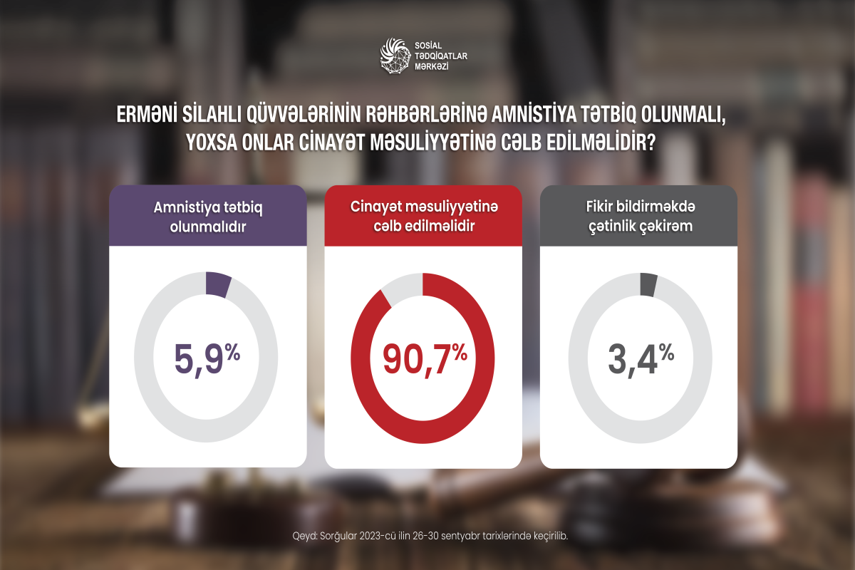 Azerbaijani society wants leaders of illegal Armenian armed formations to be brought to justice -SURVEY 