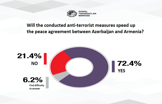 Azerbaijani society believes that anti-terrorist measures will speed up the peace agreement with Armenia-SURVEY 