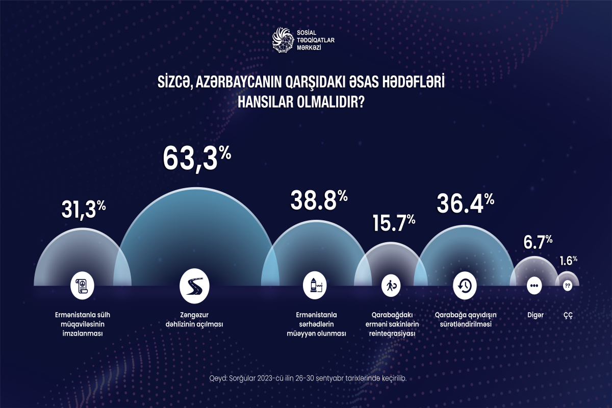 Azerbaijani public sets opening of the Zangazur corridor as key goal-SURVEY 