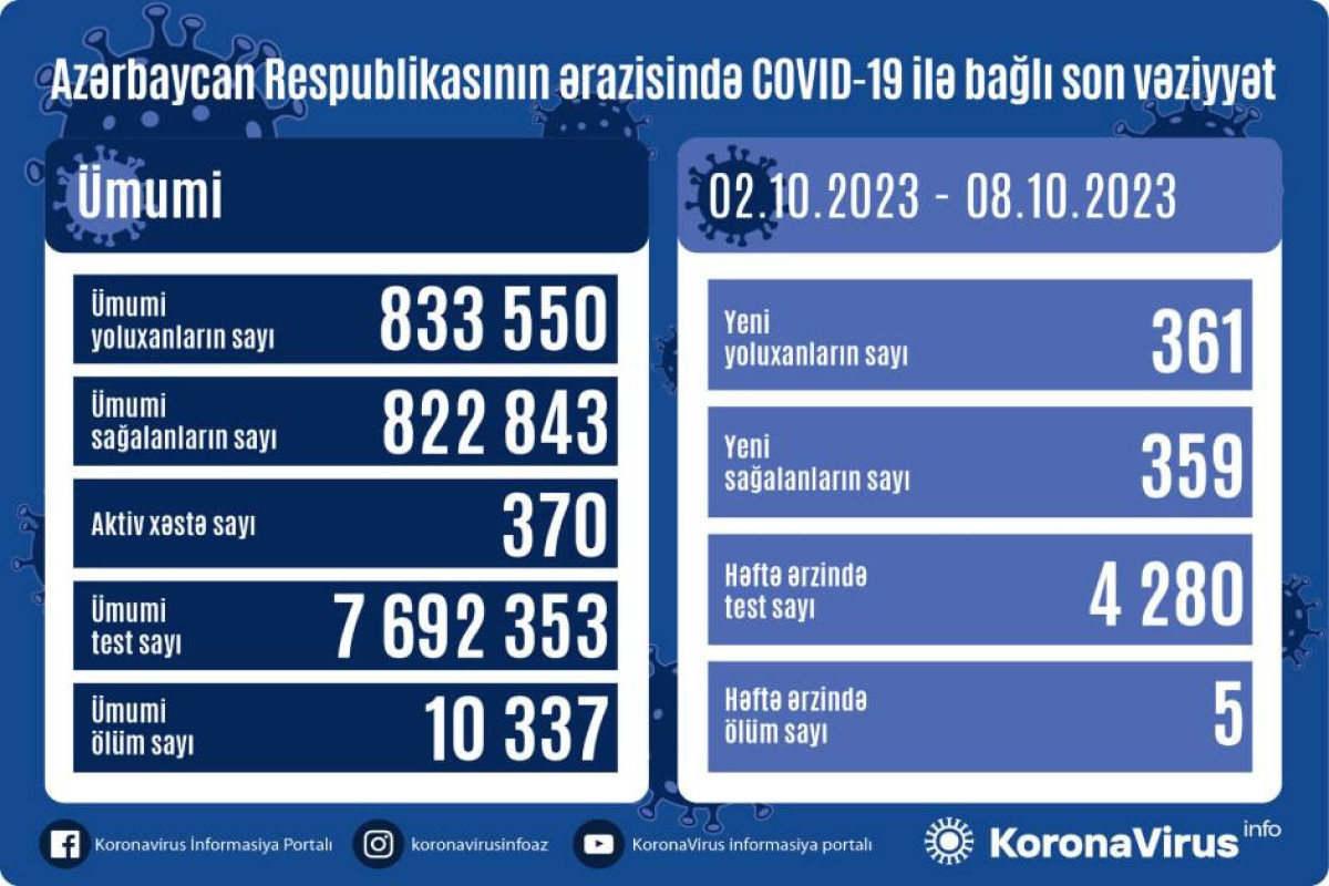 Azerbaijan confirms 361 more COVID-19 cases over the last week, 5 people died