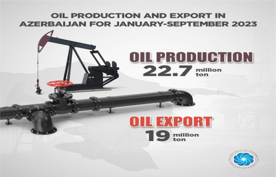 Azerbaijan exported 19 million tons of oil this year