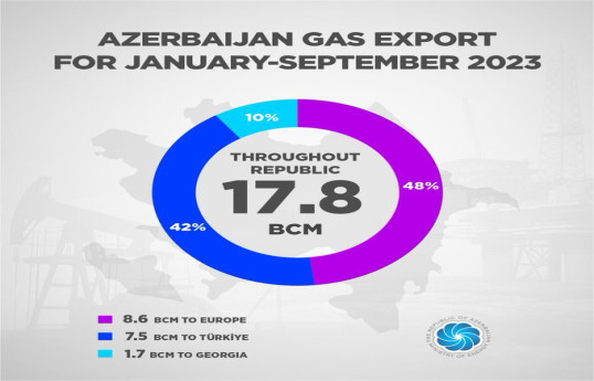 Azerbaijan exported 8.6 bcm of gas this year