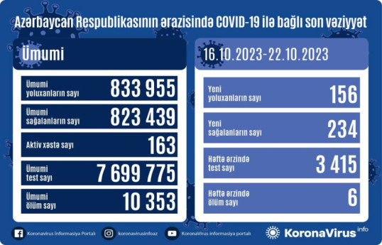 Azerbaijan confirms 156 more COVID-19 cases over the last week, 6 people died