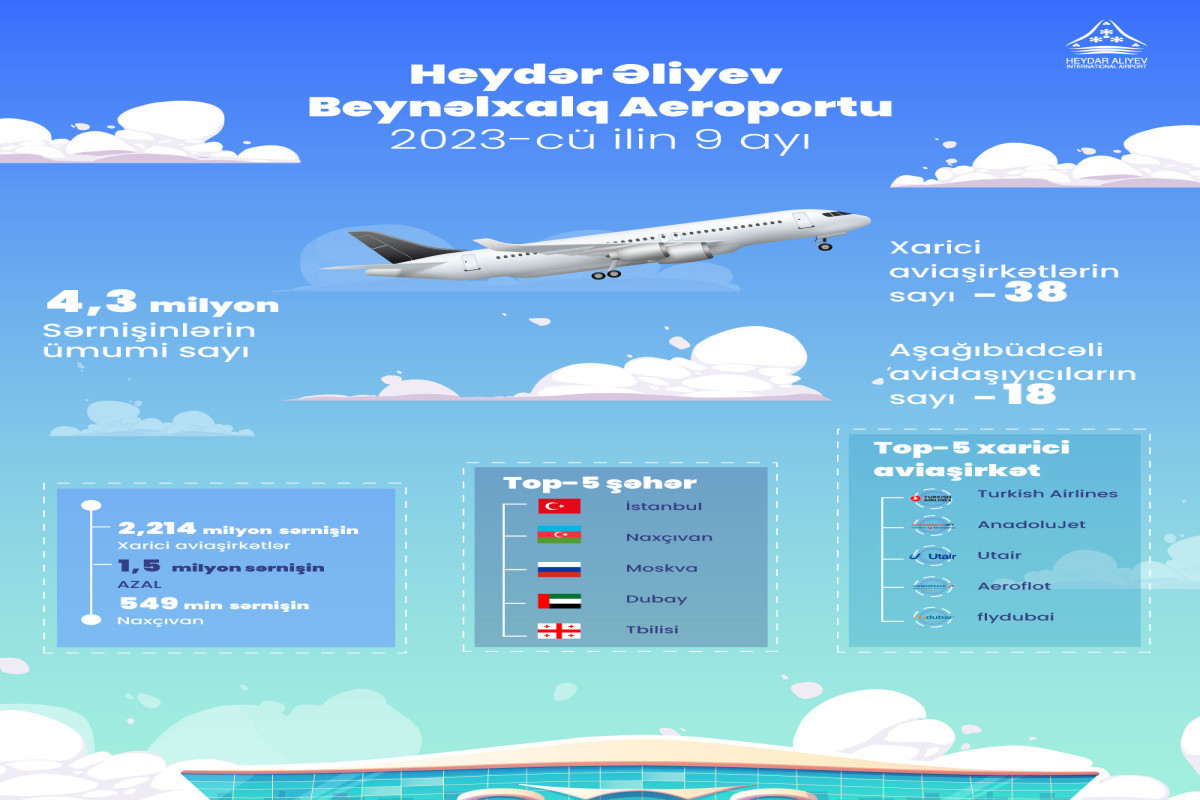 Passenger traffic at Baku Airport exceeded 4.3 million people for 9 months of 2023