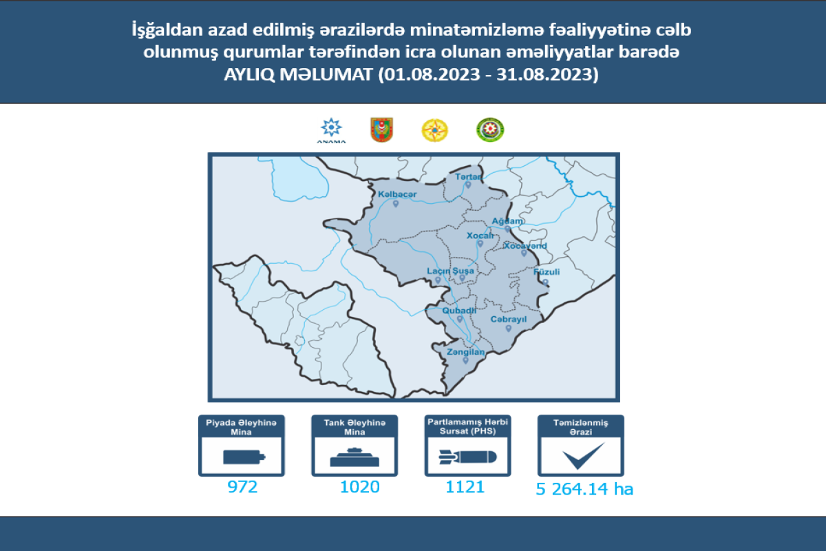 Azerbaijan detected 1,992 landmines in liberated territories last month