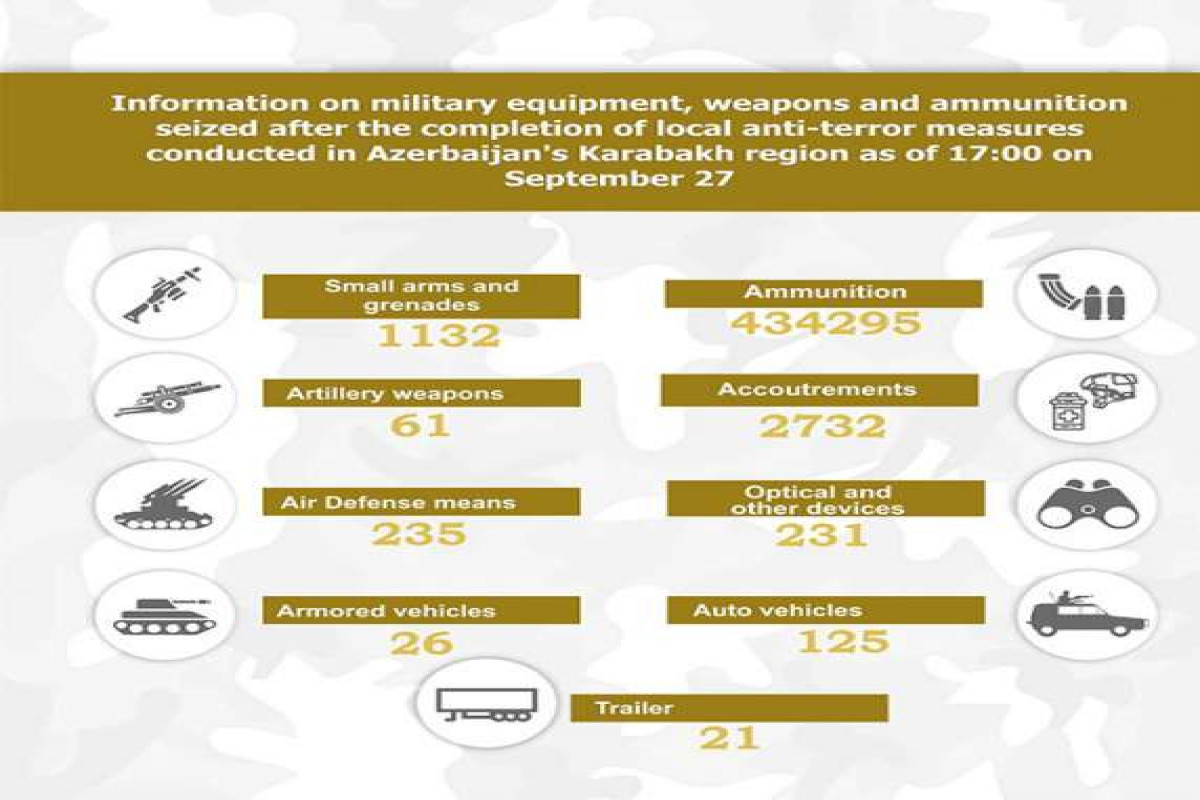 Azerbaijan MoD releases info on seized military equipment, weapons, ammunition in Garabagh region after anti-terror measures-LIST 