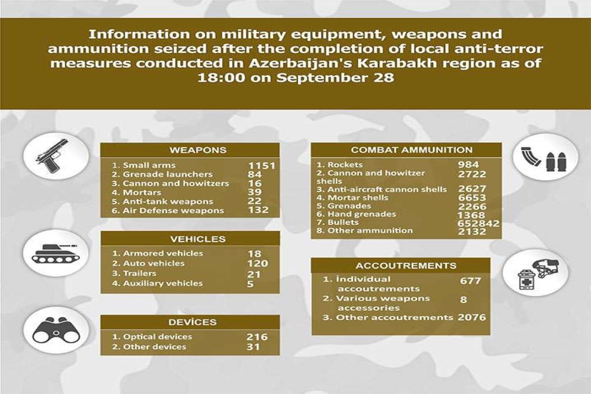 Military equipment, weapons and ammunition seized in Garabagh region-LIST 