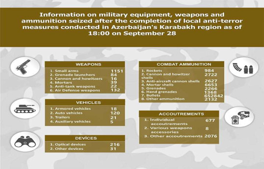 Military equipment, weapons and ammunition seized in Garabagh region-LIST 