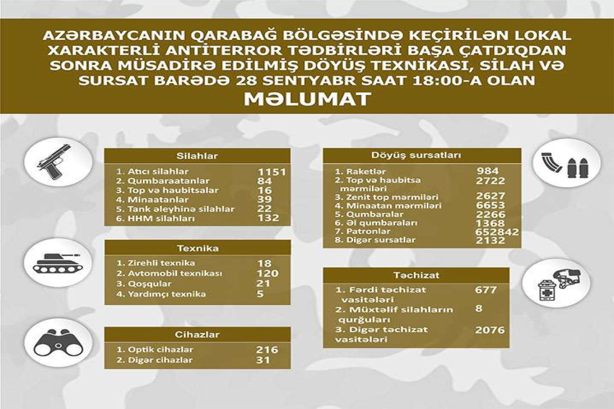 Military equipment, weapons and ammunition seized in Garabagh region-LIST - Vimarsana News