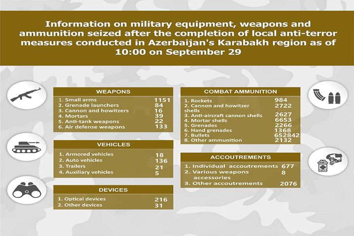 Military equipment, weapons and ammunition seized in Garabagh region-LIST 