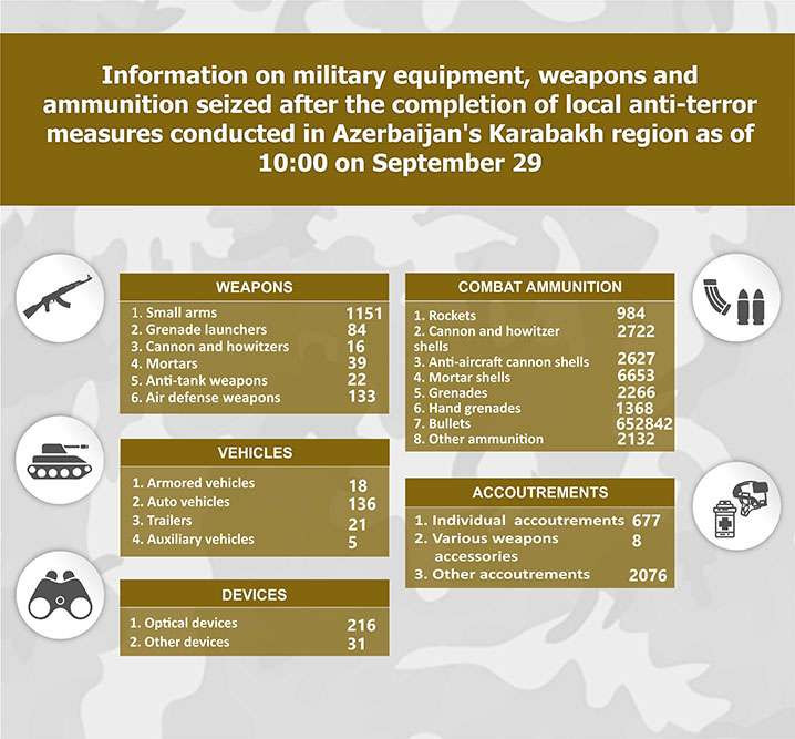 Military equipment, weapons and ammunition seized in Garabagh region-LIST - Vimarsana News