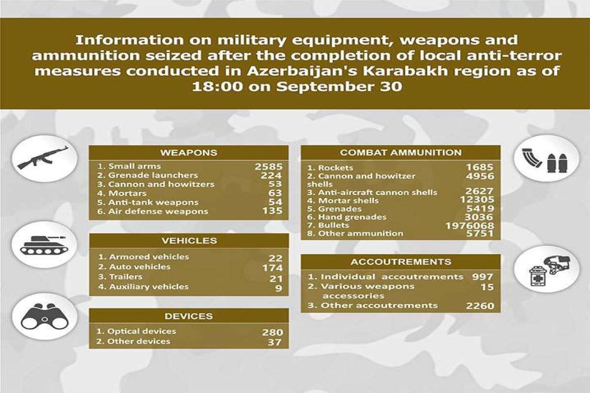 Military equipment, weapons and ammunition seized in the Garabagh region - LIST 
