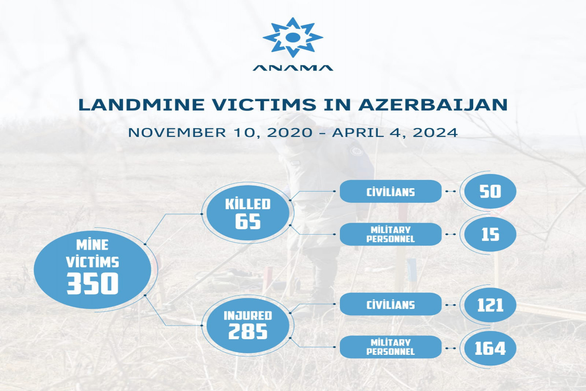 350 people have been victims of landmines, 65 were killed after Trilateral Statement of Nov. 10 - ANAMA