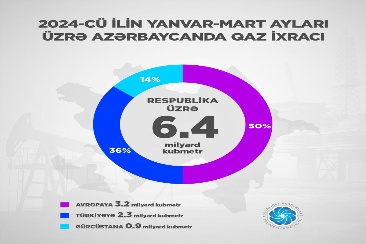 Azerbaijan exported 3.2 bcm of gas to Europe in 3 months of 2024