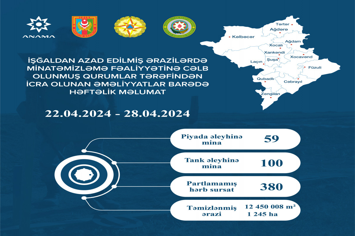 Azerbaijan's ANAMA finds 159 landmines, 380 UXOs in liberated territories