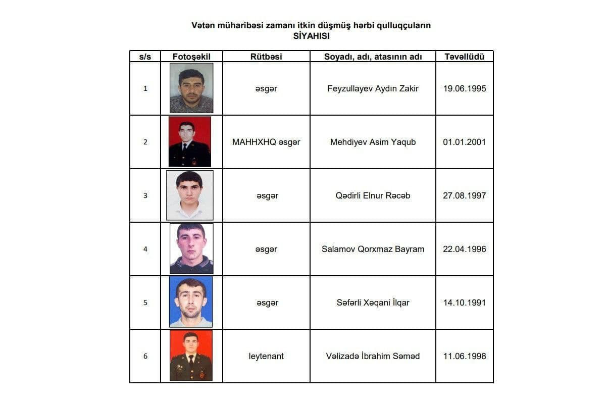 Azerbaijan accords martyr status to 6 servicemen who went missing in Patriotic War - Vimarsana News