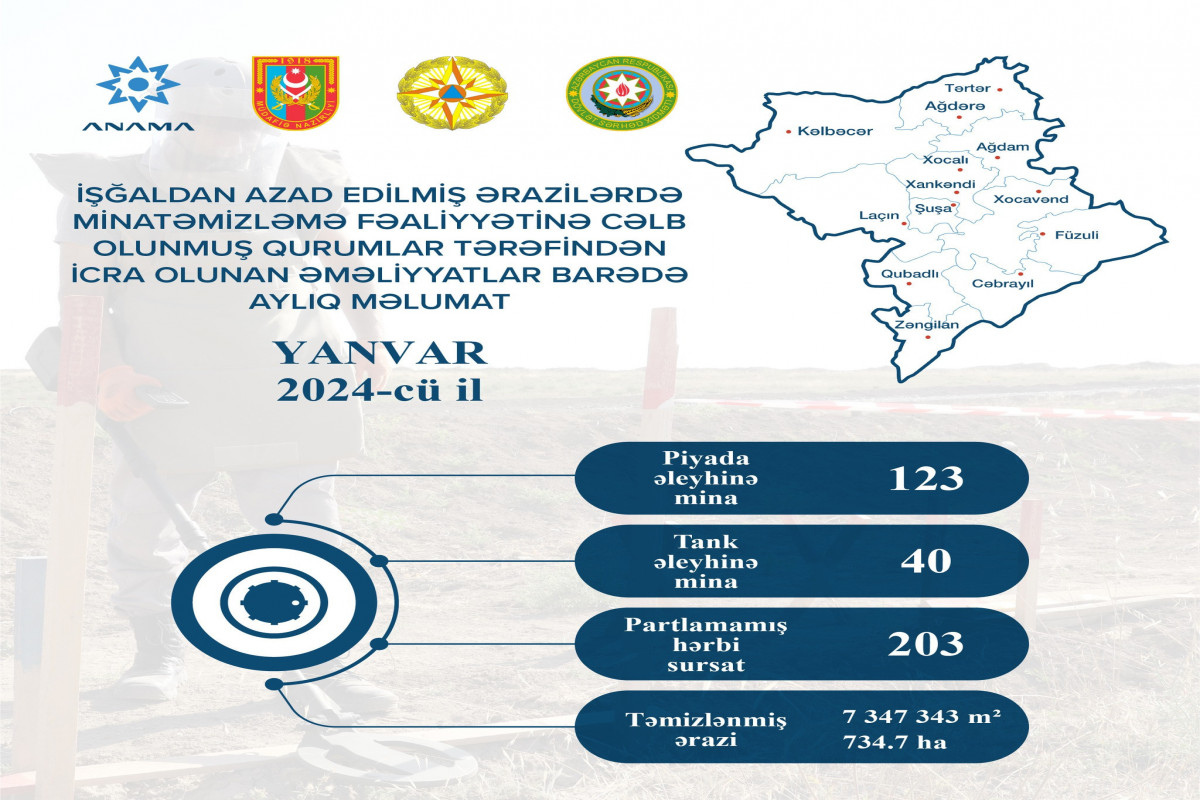 Azerbaijan's ANAMA finds 163 landmines, 203 UXOs in liberated territories over last month