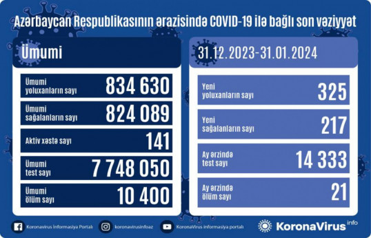 Azerbaijan records 325 more COVID-19 cases, 21 deaths over last month