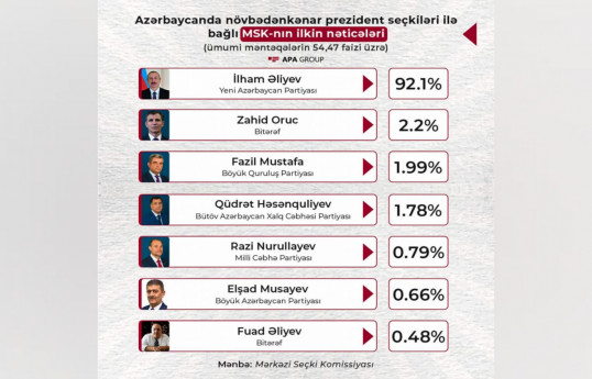 Ilham Aliyev leading in presidential election with 92.05 percent of votes - CEC-UPDATED 