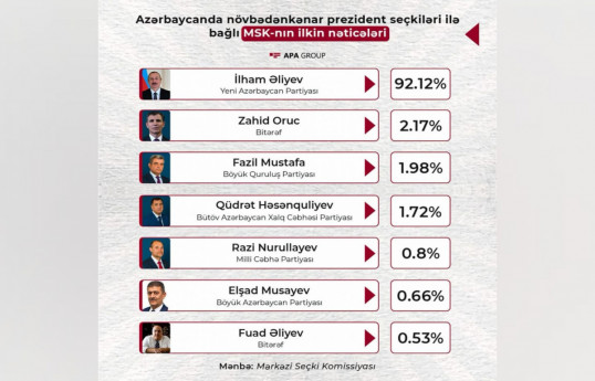 Voter turnout in presidential elections in Azerbaijan changed, leading candidate Ilham Aliyev received 92.12% of votes
