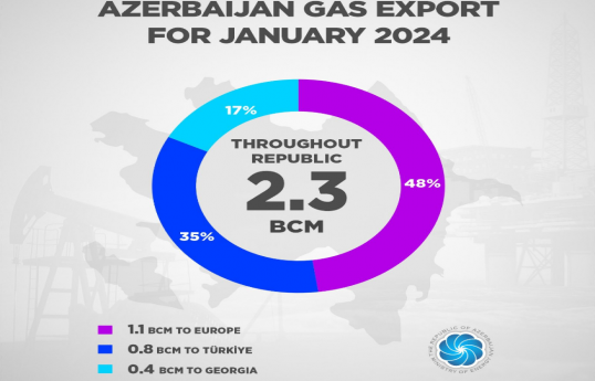 Azerbaijan increased gas export by 4.5%