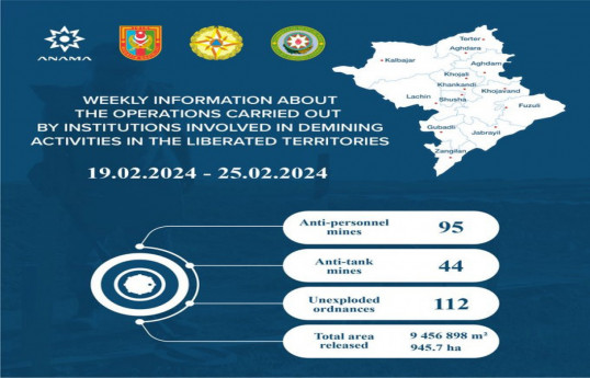 Azerbaijan's ANAMA finds 139 landmines in liberated territories