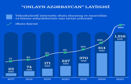 Azerbaijan creates about 2 mln. broadband Internet accesses in last three years