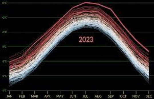 NASA says 2023 warmest year on record