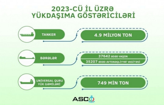ASCO transports 4.9 million tons of cargo with its tankers in 2023