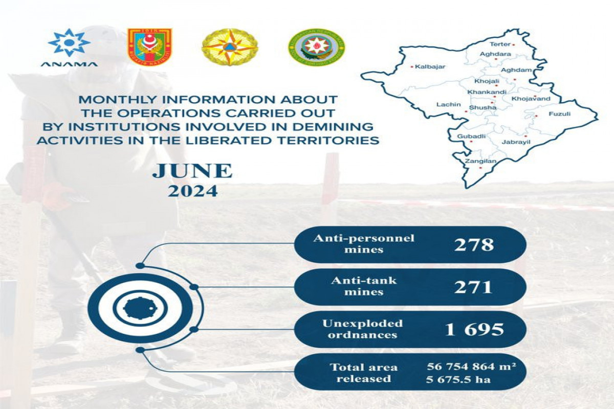 Azerbaijan's ANAMA finds 549 landmines, 1695 UXOs in liberated territories last month