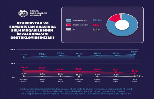 84% of Azerbaijani respondents supported signing of the peace treaty with Armenia -SURVEY 