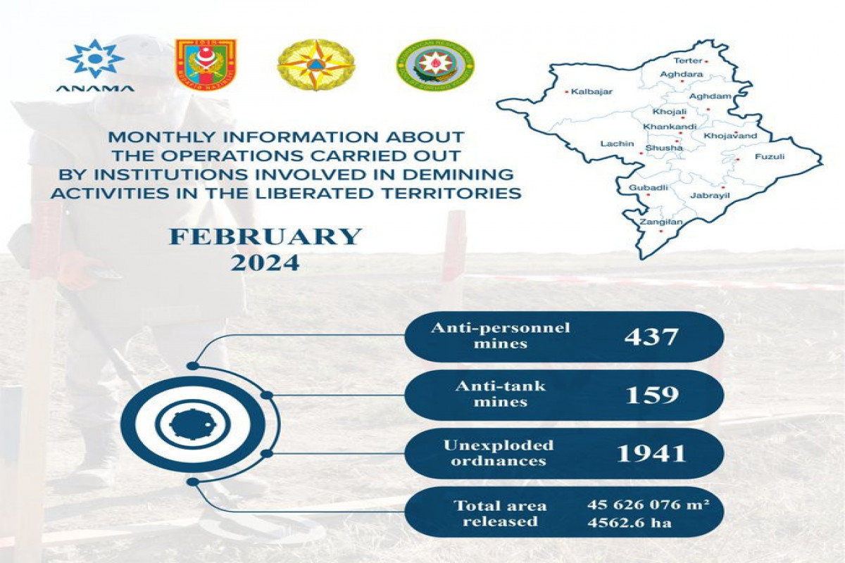 ANAMA found nearly 600 landmines in Azerbaijan's liberated territories in February